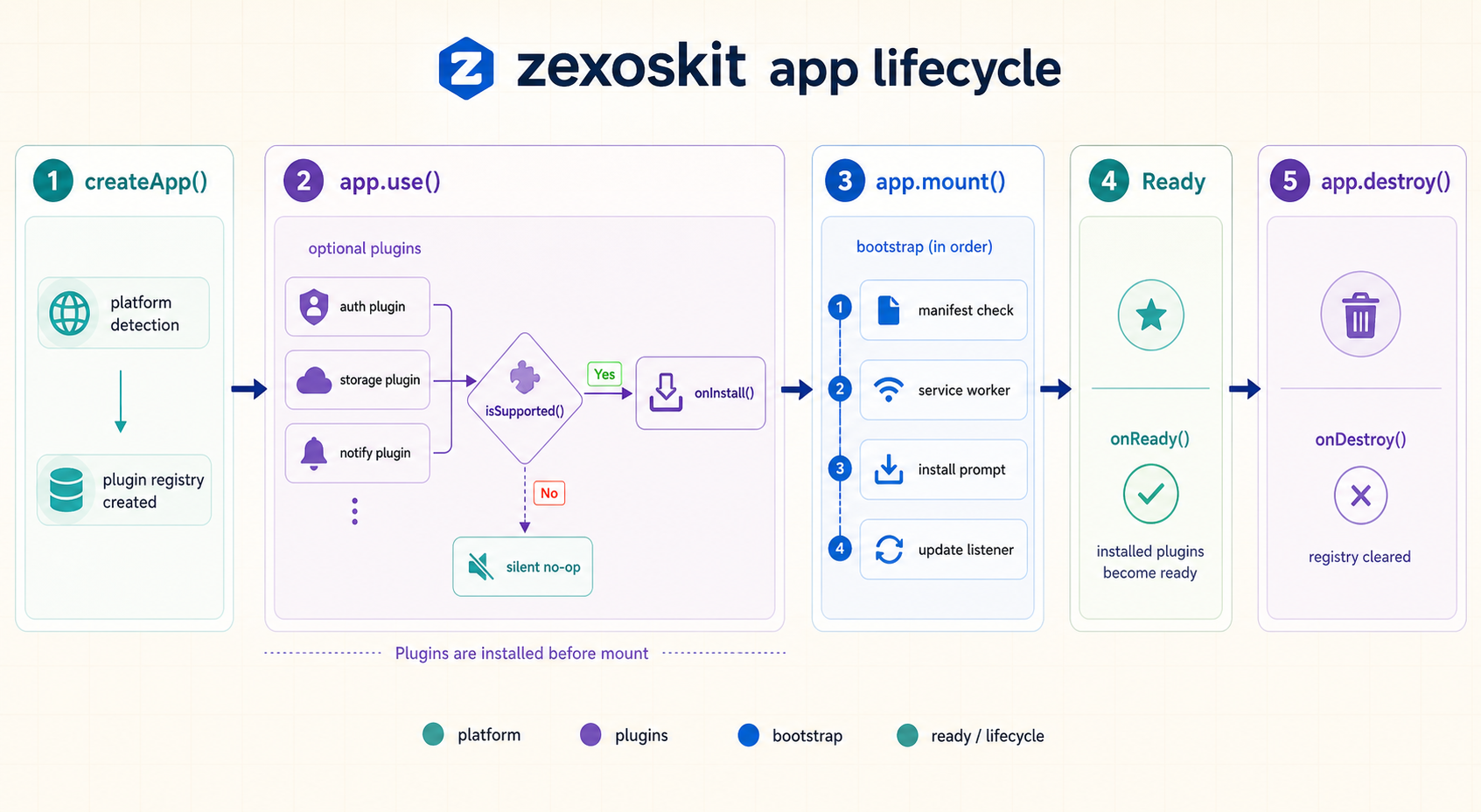 zexoskit application lifecycle from createApp through plugin installation, mounting, readiness, and destruction.