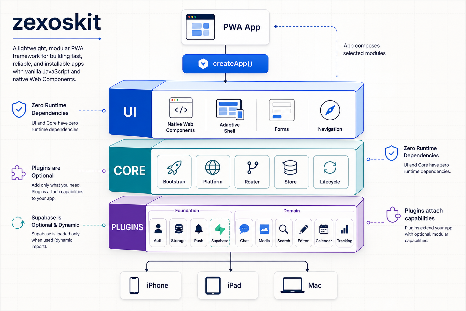 zexoskit architecture showing the UI, Core, and Plugins layers composed by a PWA app and targeting iPhone, iPad, and Mac.