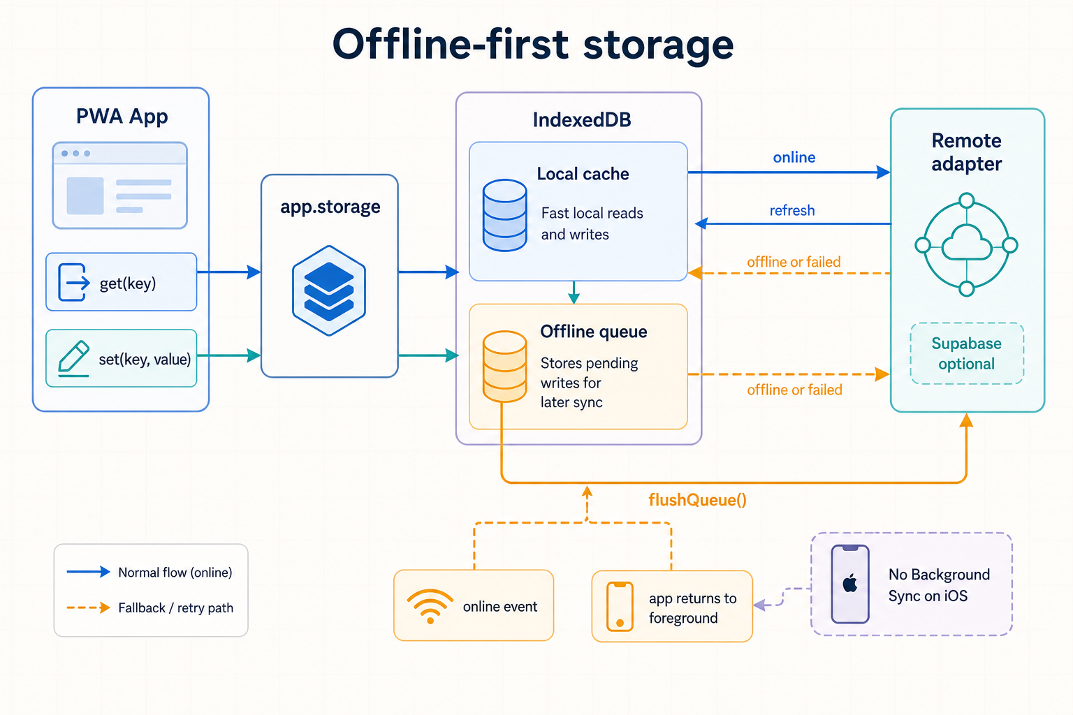 zexoskit offline-first storage flow using IndexedDB local cache, an offline queue, and an optional remote adapter.